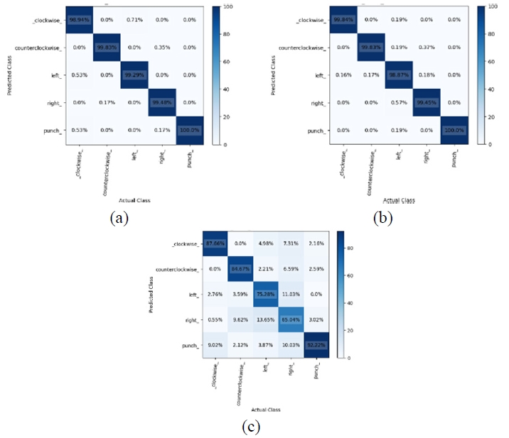 圖15. (a) GRU，(b) LSTM，以及 (c) RNN 的混淆矩陣